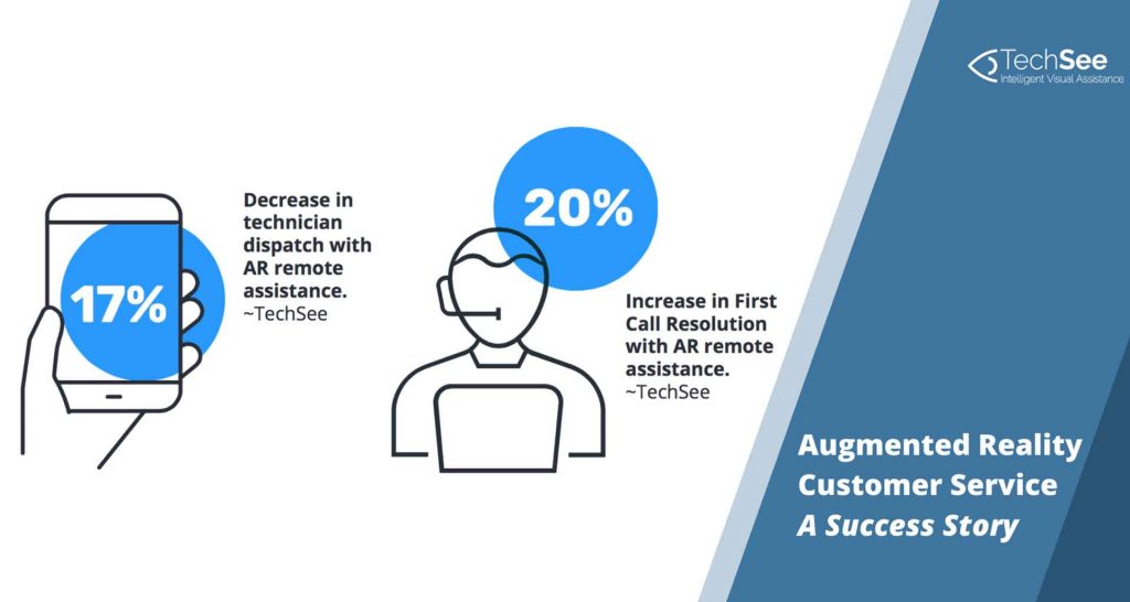 Augmented Reality In Customer Service: A Success Story