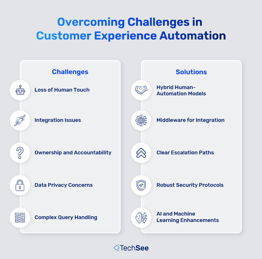 Listing the challenges and solutions for CXA