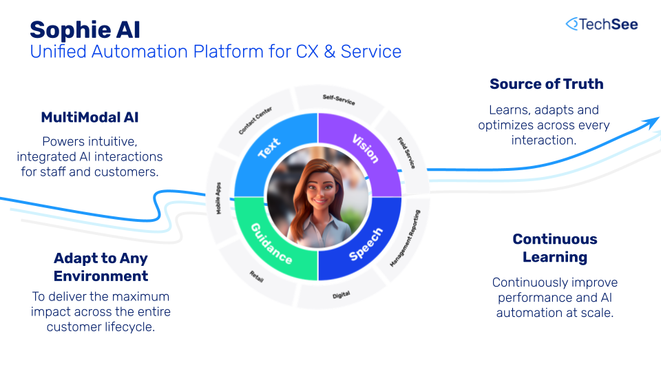 How a unified automation platform for CX works