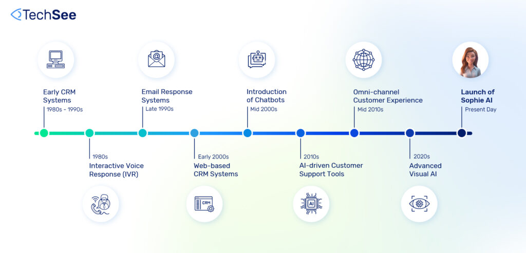 Historical timeline of customer experience automation